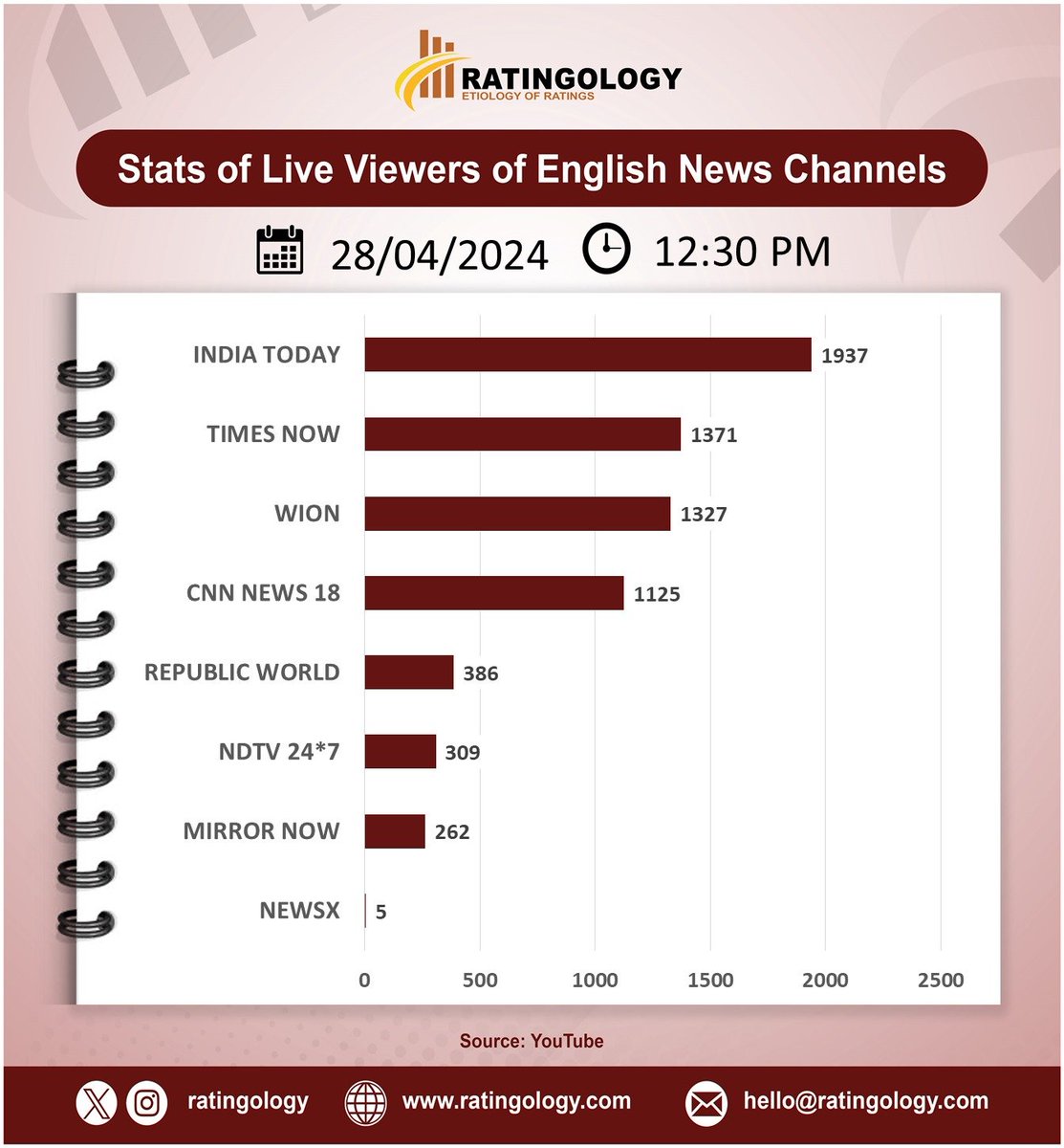 𝐒𝐭𝐚𝐭𝐬 𝐨𝐟 𝐥𝐢𝐯𝐞 𝐯𝐢𝐞𝐰𝐞𝐫𝐬 𝐨𝐧 #Youtube of #EnglishMedia #channelsat 12:30pm, Date: 28/April/2024  #Ratingology #Mediastats #RatingsKaBaap #DataScience #IndiaToday #Wion #RepublicTV #CNNNews18 #TimesNow #NewsX #NDTV24x7 #MirrorNow