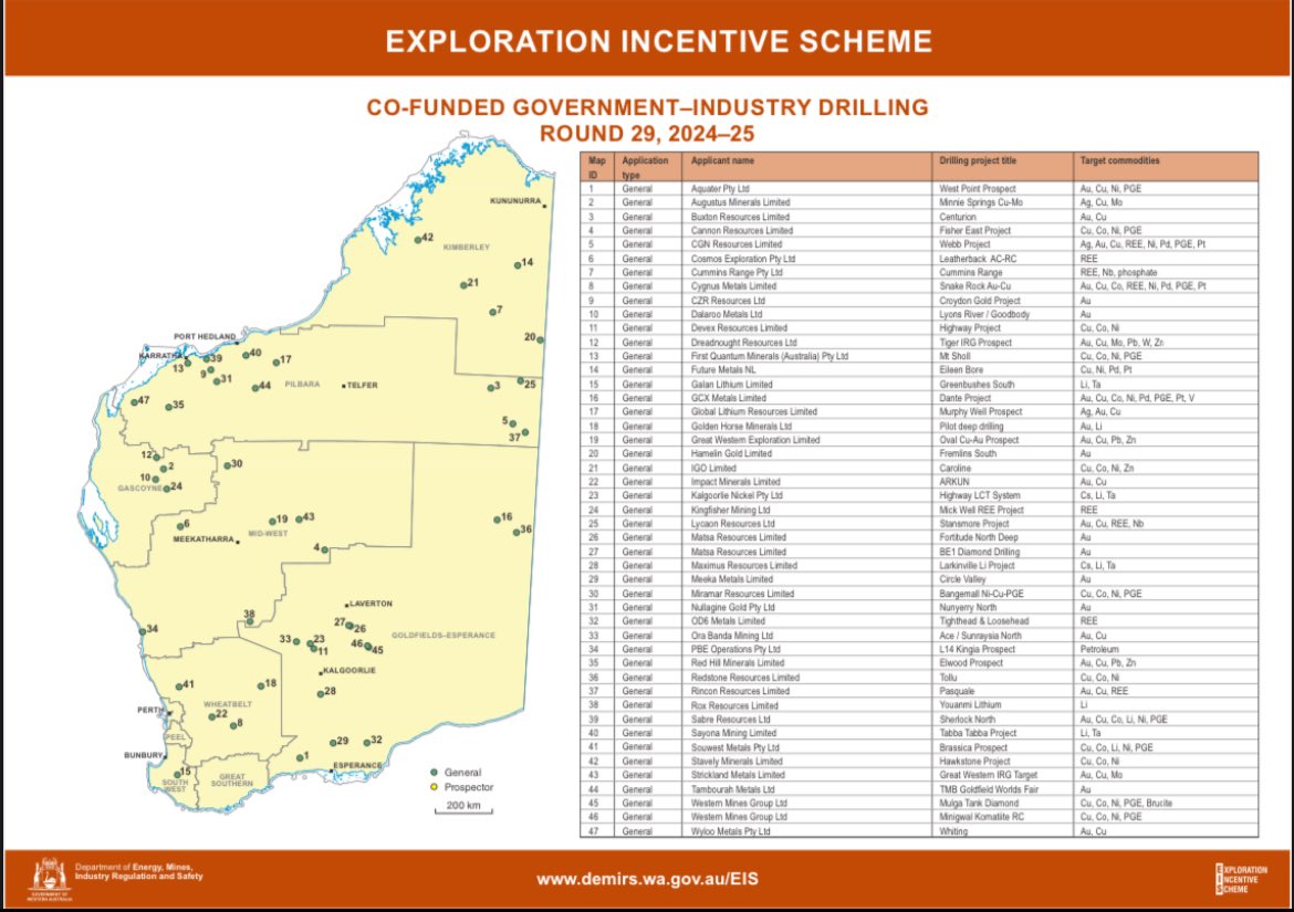 Just checked the DEMIRS winners list & $LYN has been awarded co-funding for drilling by the WA State Gov’t 👍

Good news for their upcoming drill program in the West Arunta #Niobium-#RareEarth