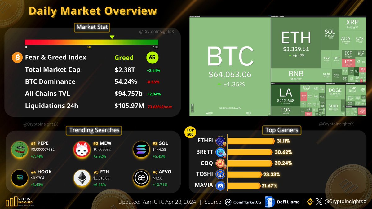 Daily Market Overview Apr 28, 2024 #BTC price trades around $69K 🔸Top Gainers: $ETHFI $BRETT $COQ $TOSHI $MAVIA 🔸Trending Searches: $PEPE $MEW $SOL $HOOK $ETH $AEVO In the past 24 hours , 37,439 traders were liquidated (73.68%Short), the total liquidations comes in at