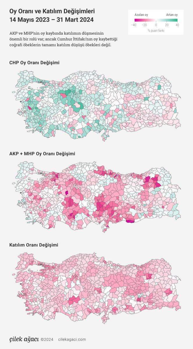 CilekAgaciDEV's tweet photo. İlçe düzeyindeki oy verilerini kullanarak yürüttüğümüz ekolojik çıkarım hesabına göre yaklaşık 1,5 milyon seçmen, AKP-MHP bloğundan CHP’ye geçti. Sandığa gitmeyen seçmen oranındaki artış ve Yeniden Refah Partisi’nin yükselişi de AKP’nin başarısızlığında rol oynadı. https://t.co/HF6R7ZtaQl