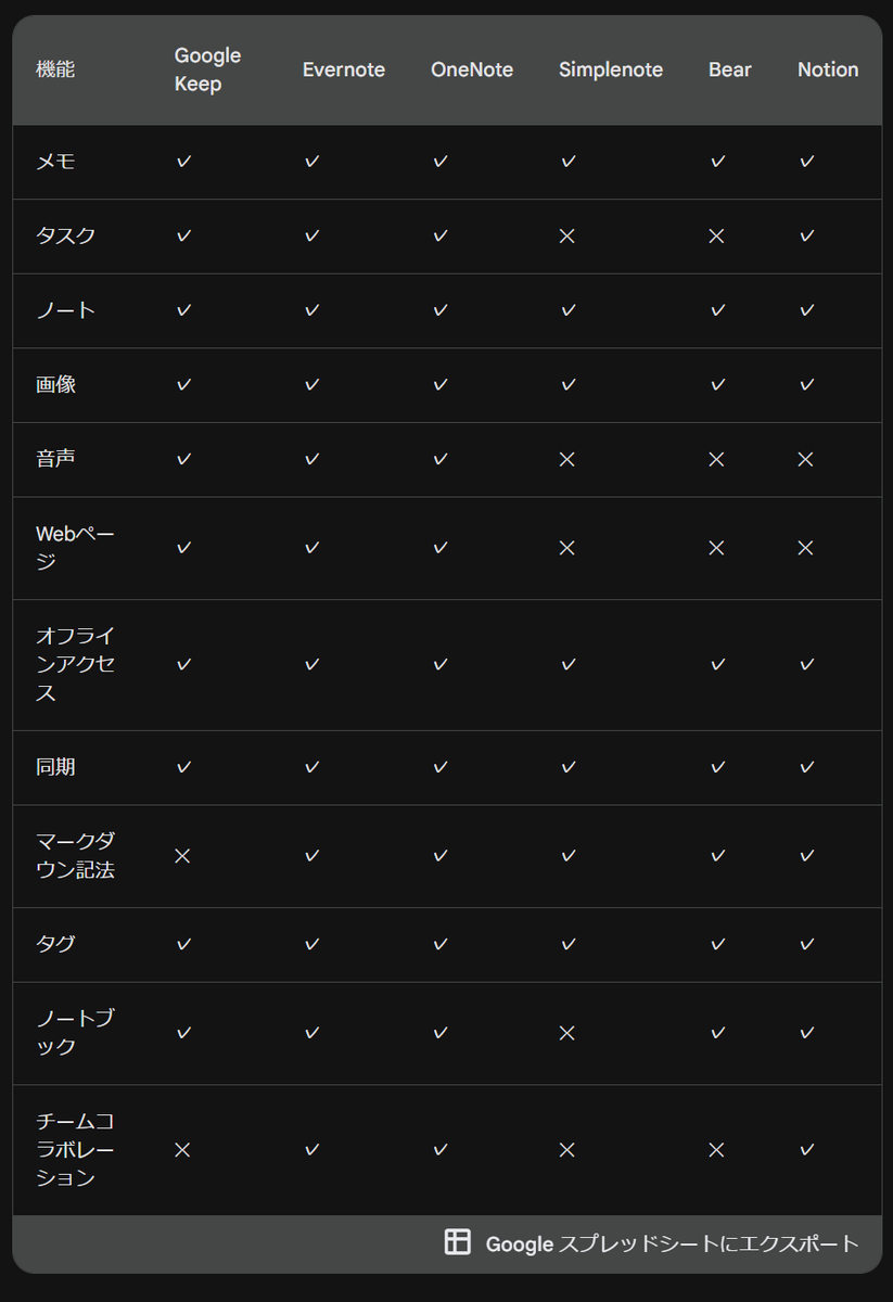 Google Keepのようなメモアプリ
BearはWindowsで使えない、使ってみたいなー…

Google Keep: keep.google.com
Evernote: evernote.com
OneNote: onenote.com
Simplenote: simplenote.com
Bear: bear.app
Notion: notion.so