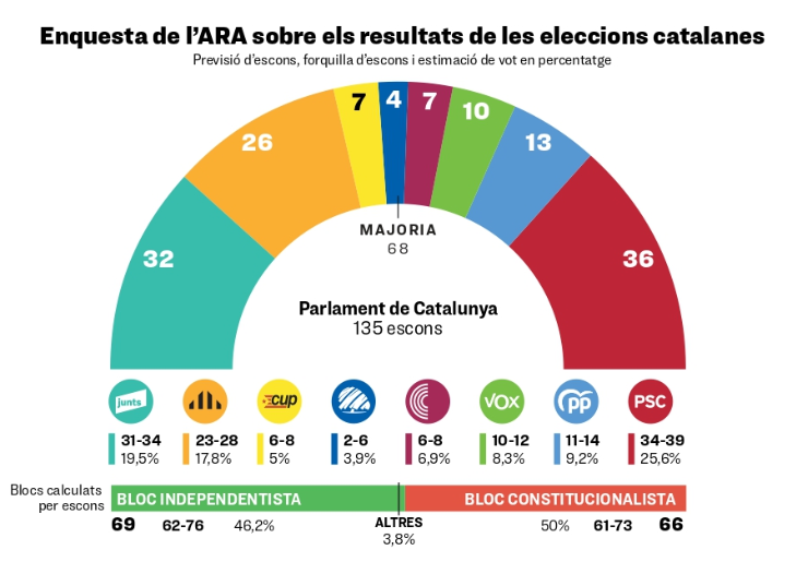 El @diariARA s'ha 'descuidat' un tercer bloc que sumaria majoria: el bloc del Tripartit (PSC + ERC + Comuns = 69 escons).

No volen aixecar la llebre per evitar una fuita de vots independentistes d'ERC cap a @JuntsXCat