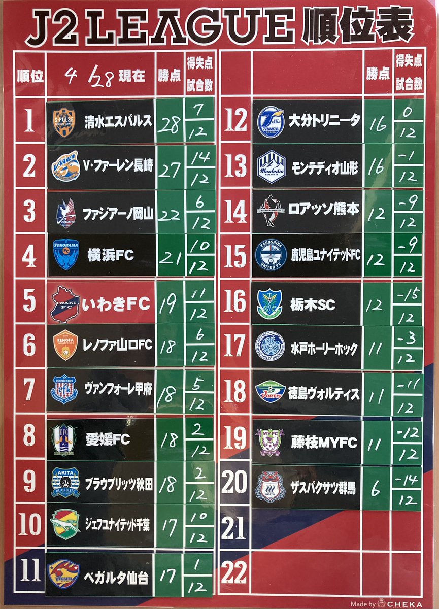 いわきFC 5位✨

いいぞ！いわきFC！
ついにPO圏入り🎉

決して楽な試合ではありませんでしたが、そんな中でも新たな起用方法が得られましたね👍

まだ、自動昇格枠も狙える位置🔥
いわきFCはもっともっと強くなる🔥

＃いわきFC
＃J2順位表