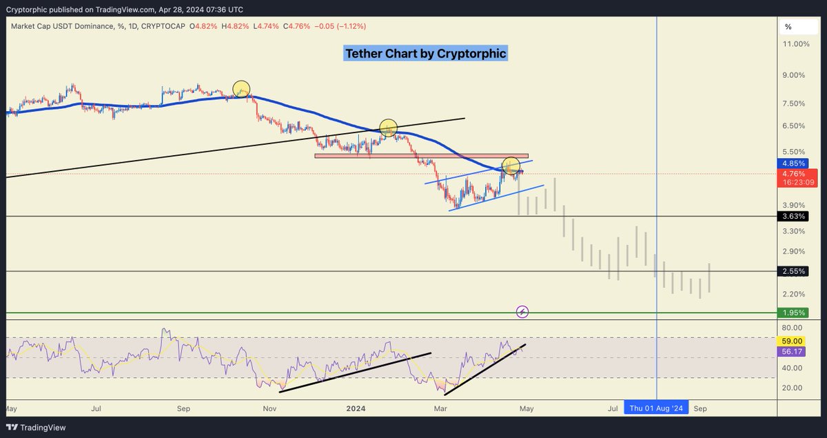 #USDtether  Considering this scenario plays out, you'll see green across the market, especially Altcoins! 

I am working on a list of Altcoins you must consider adding to your portfolio with charts and deep fundamental analysis. 
Previously the Alts like CREO ML ORAI AITECH did