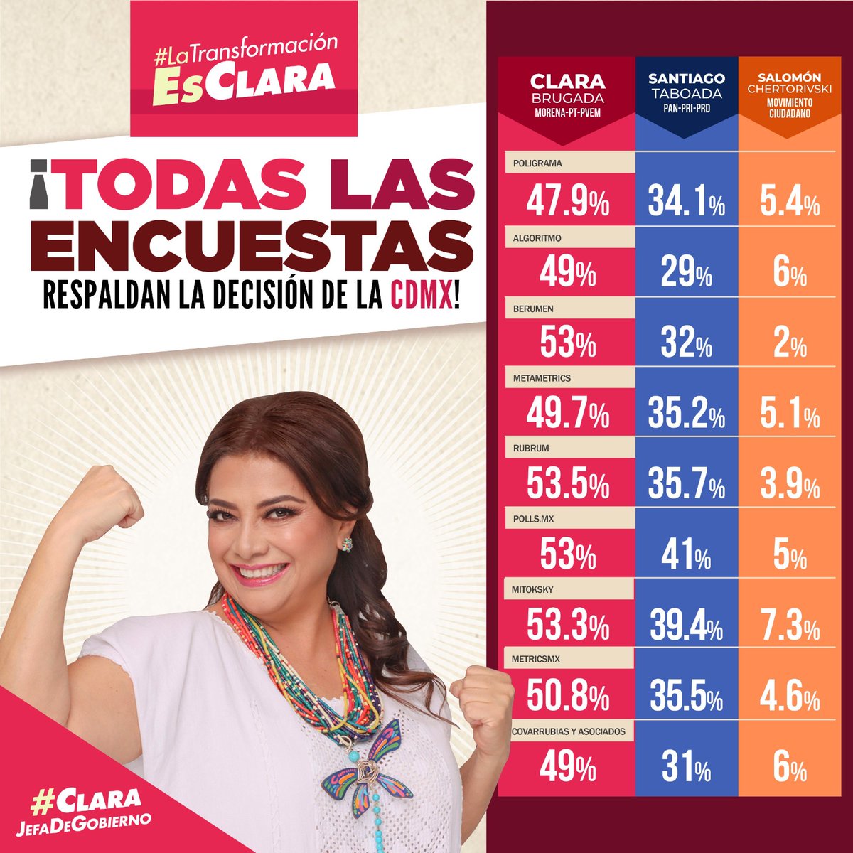 #LaTransformacionEsClara 
#ClaraJefaDeGobieno