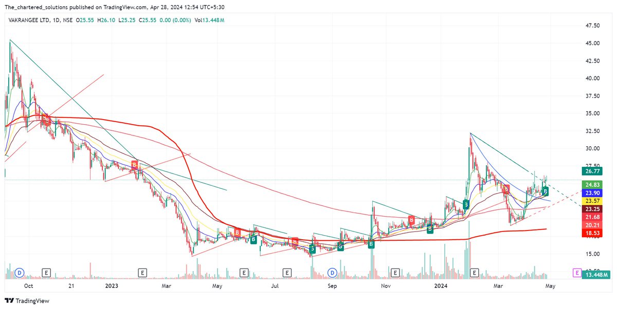 #Vakrangee CMP-25.55 Target -32, 37, 45

#multibagger #multibaggers #stocktobuy #sharetobuy #nifty #banknifty #sensex #niftyoptions #trending #investing #stockmarket #topgainer #NSE #BSE #optiontrading