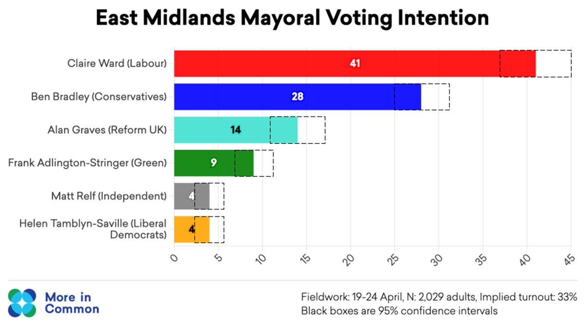 In the first East Midlands mayoral race Labour’s Claire Ward looks set to beat Conservative Ben Bradley. She leads 41% to 28% and there is a significant Reform UK and a Green vote.