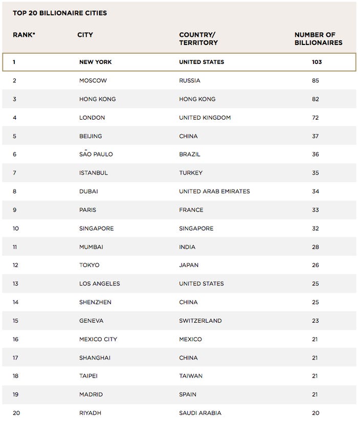 List of Cities with most Billionaires, Mumbai was at 11# in 2014 & now at 3rd in 2024 & New Dehli at 9 !!