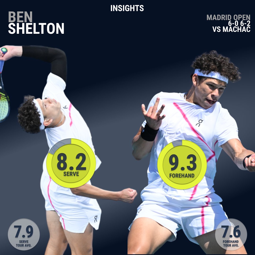 Serve & forehand 🔥 @BenShelton with his highest forehand #ShotQuality score of 2024 yesterday in @MutuaMadridOpen 👏 Speed 🆙 Consistency 🆙 Depth 🆙 Width 🆙 #TennisInsights | @atptour | @MutuaMadridOpen