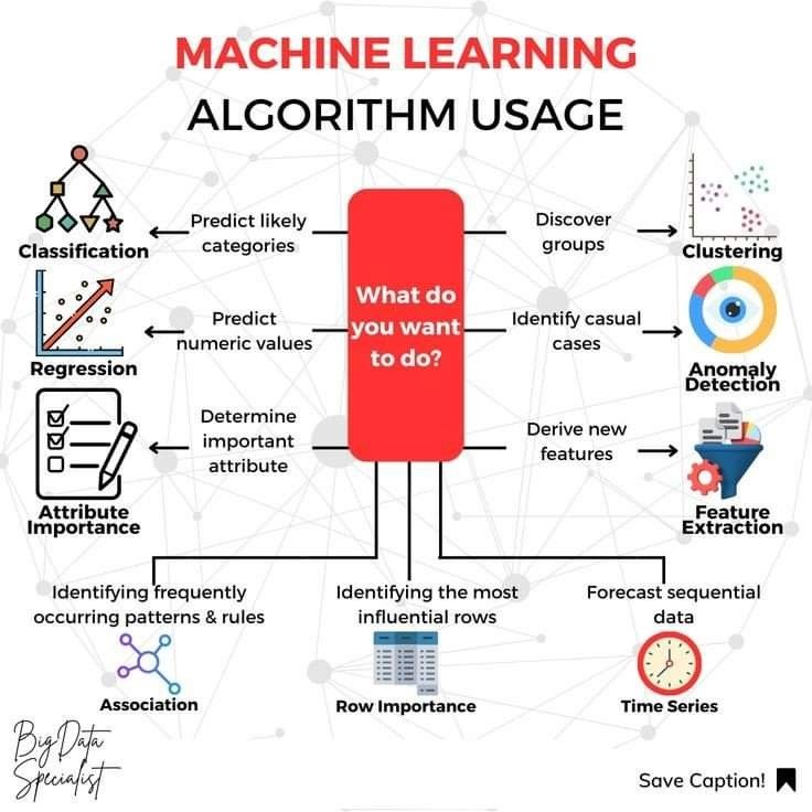 Utilisation de l'algorithme en Machine learning 🤖
Rx @ingliguori #IA #Transfonum
