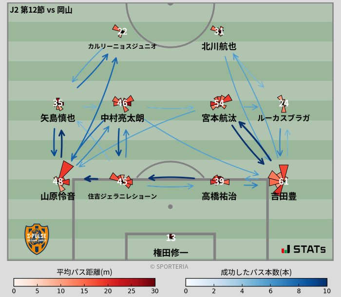 『MATCH RESULT DATA(#JSTATS)』

「#ファジアーノ岡山 0−1 #清水エスパルス」

#FootballLAB⏬
football-lab.jp/okay/report?ye…

#SPORTERIA📋️⏬
sporteria.jp/data/2024042806

#Jリーグ⏬
jleague.jp/sp/match/j2/20…

スポーツナビ📋️⏬
soccer.yahoo.co.jp/jleague/catego…

SPORTERIA画像⏬