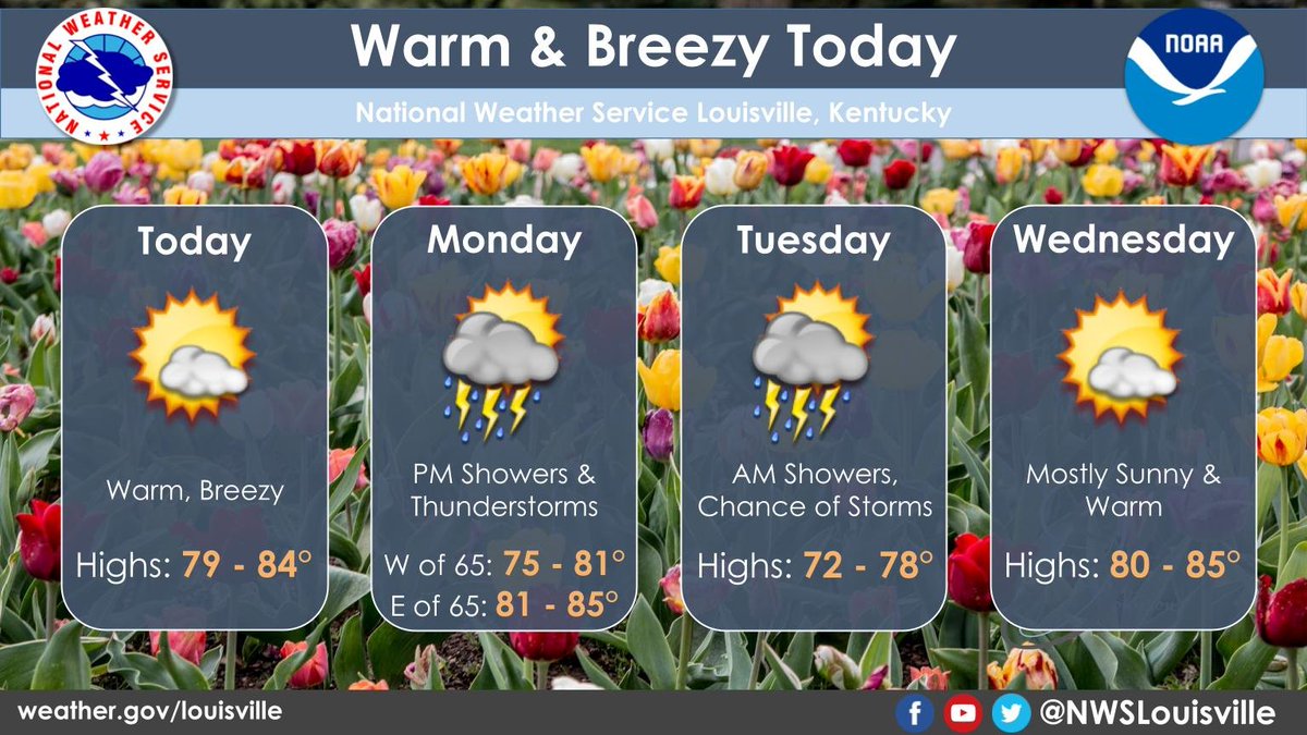 Breezy and warm today. Showers and thunderstorms are likely Monday afternoon into Tuesday. Expect a drying trend Tuesday afternoon and evening. Wednesday looks pleasant. #KYwx #INwx