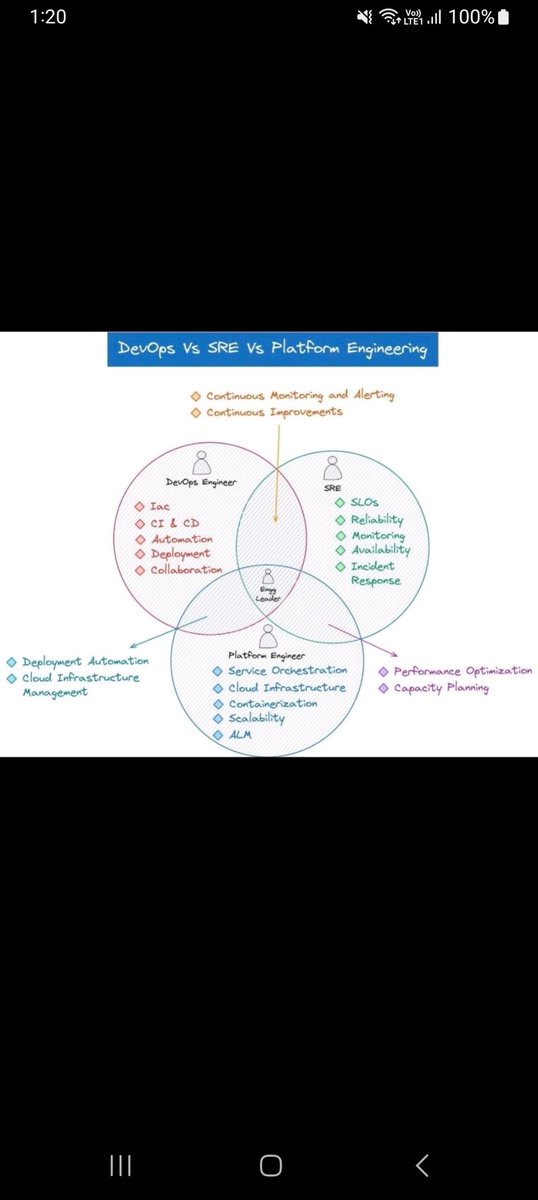 Extreme_Devel's tweet image. Is Devops Vs. SRE vs Platform Eng Comparison true ??

IMO A Devops Engineer has to do All Tasks 🦸‍♂️ 

#SRE , #DEVOPS, #Platformengineer