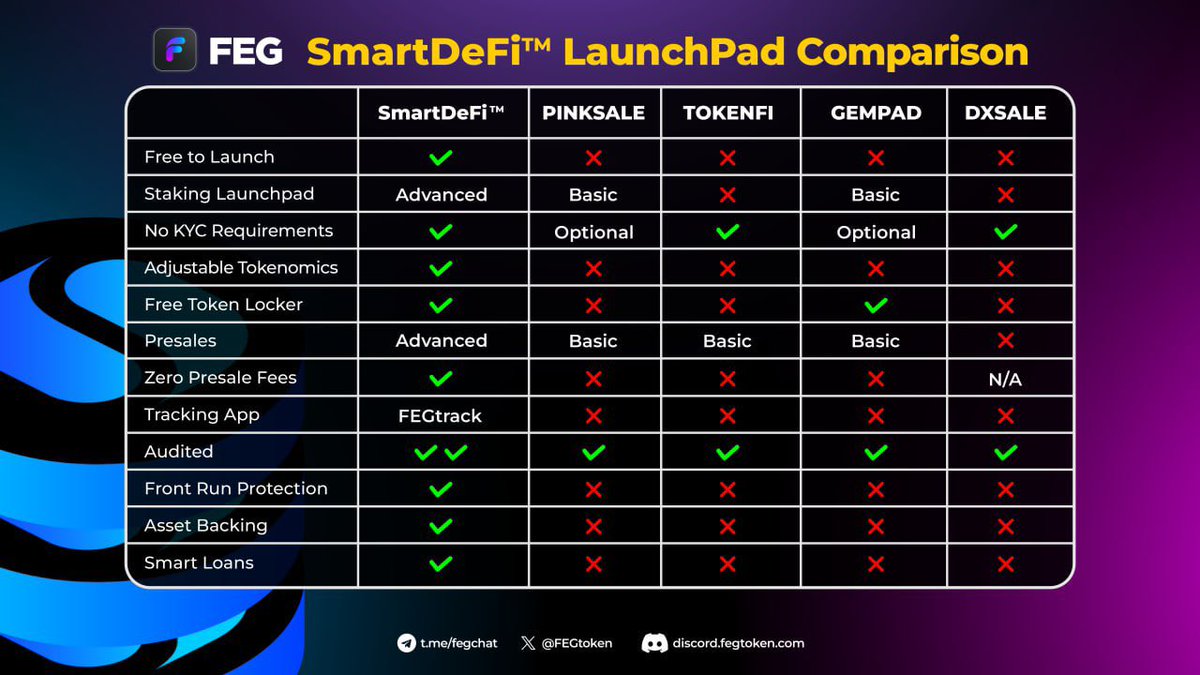 SmartDeFi_Live's tweet photo. If #FEGrox reserves the $FEG token for Web3 companies, why are you, young investors, hesitant to take your share this morning and wait for the development of innovative and useful technologies?
#SmartDeFi
#SDLaunchPad
#SDStaking
#LGE without token
#SBridges
2/2 https://t.co/RrMW8T2VxD