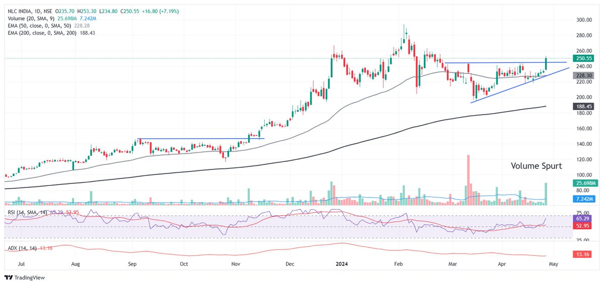 hemantact13's tweet photo. NLC INDIA. 
Symmetrical triangle breakout. Volume spurt.
Fundamental - 
Mcap - 34,742.2 Cr.
TTM PE Ratio - 13.5
TTM Peg Ratio - 0.1
Institutions holding % - 20.08
Institutions holding increased by 5.71%.
#StockMarket #StocksInFocus #Traders #hemanTrader https://t.co/mntDN6Wgx8