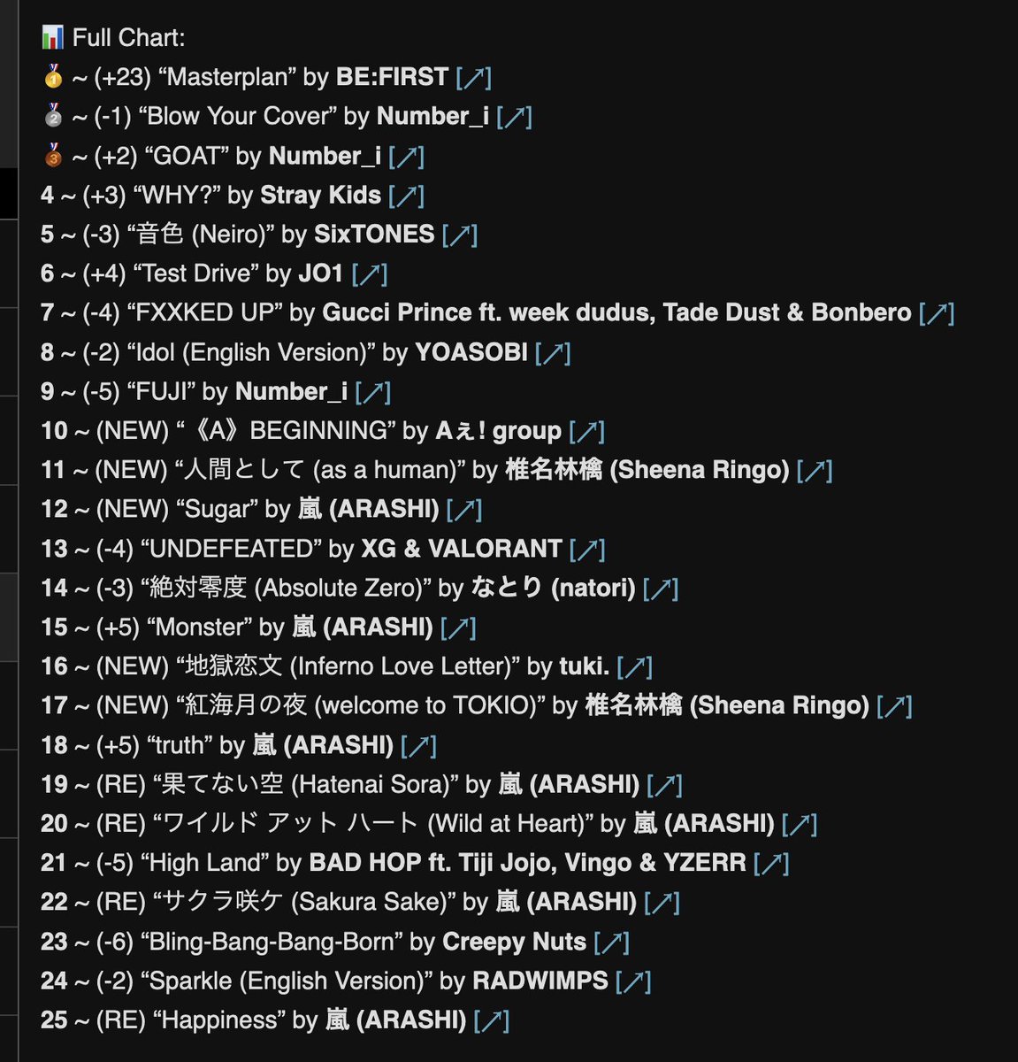 2024/4/28 Genius Japan Weekly Top25フルチャートが出ました。

✨Masterplan 1位🥇

この1位獲得について、Genius Japanが特筆してくださっています✨

>今週、いくつかの重要な出来事があった！BE:FIRSTの 'Masterplan…