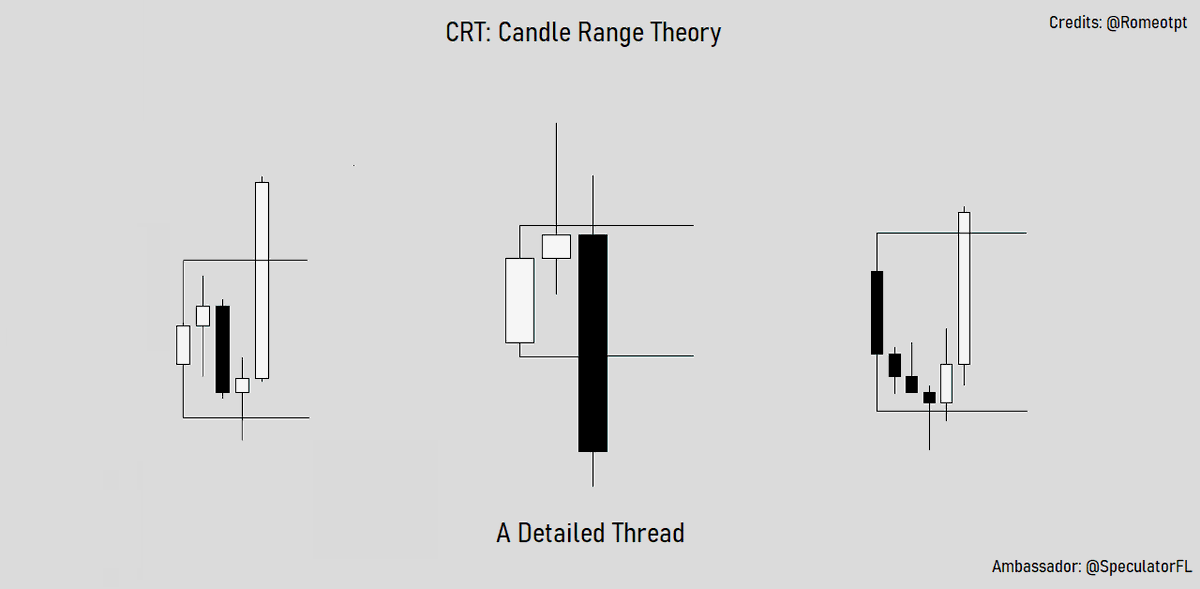 CRT: Candle Ranges Theory

A detailed thread explaining everything about CRT. 🧵

- Origin - Theory - Advance Protocols - Conjunction of CRT - Trade ideas - Filtering CRT - Application.

Let it be known that everything else is inferior.

Credits: @Romeotpt