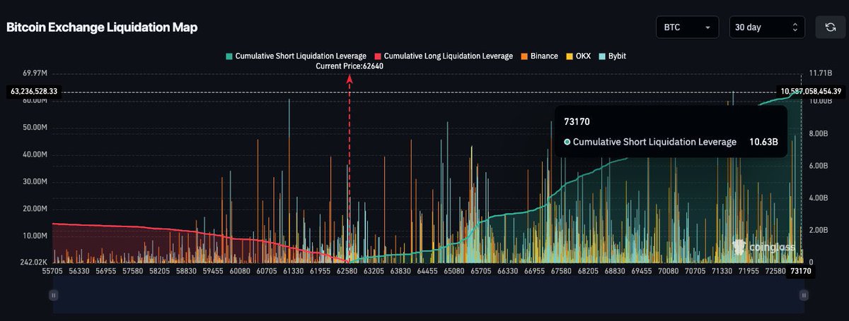 $11 billion worth of #Bitcoin shorts about to be slaughtered at $73,000 👀