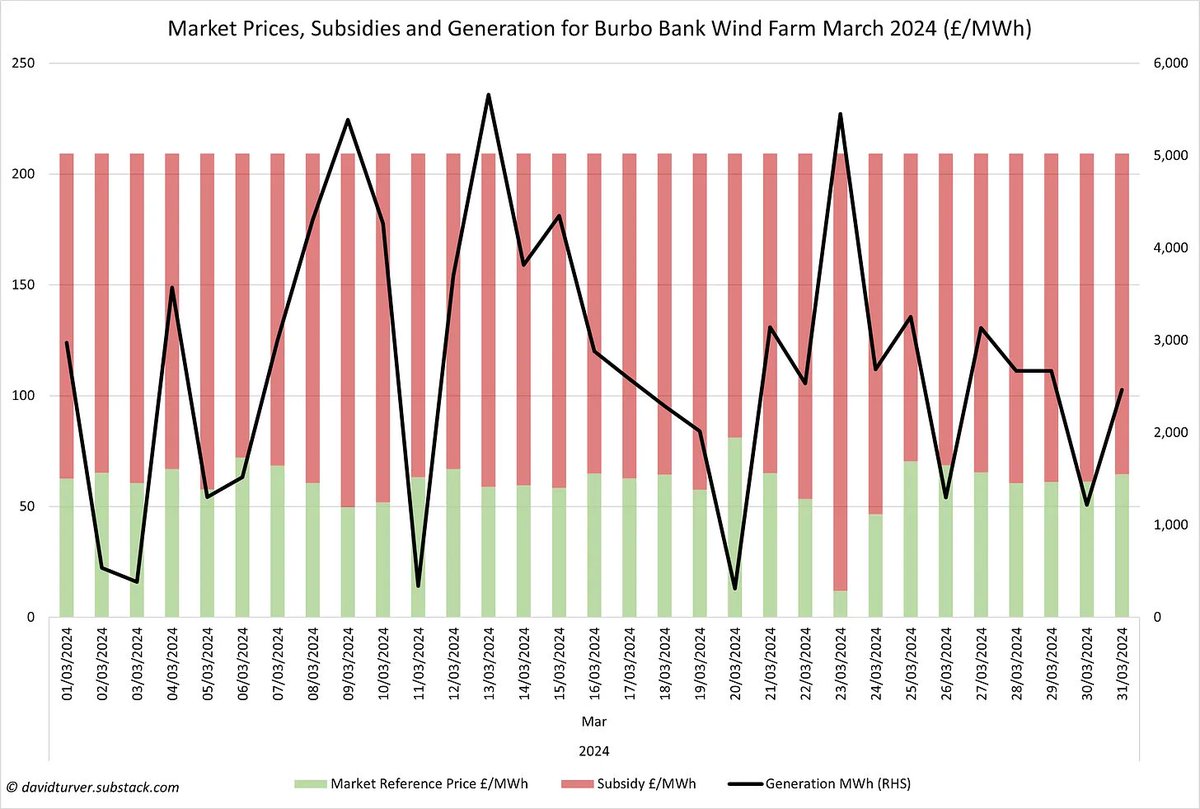 Looking at Burbo Bank, a CfD-funded wind farm shows the market value of its output fell to £11.90/MWh on 23rd March. But it received a top up subsidy of £197/MWh to maintain its revenue of £209/MWh. We pay for that subsidy while Agile Octopus get the energy for free (6/n)