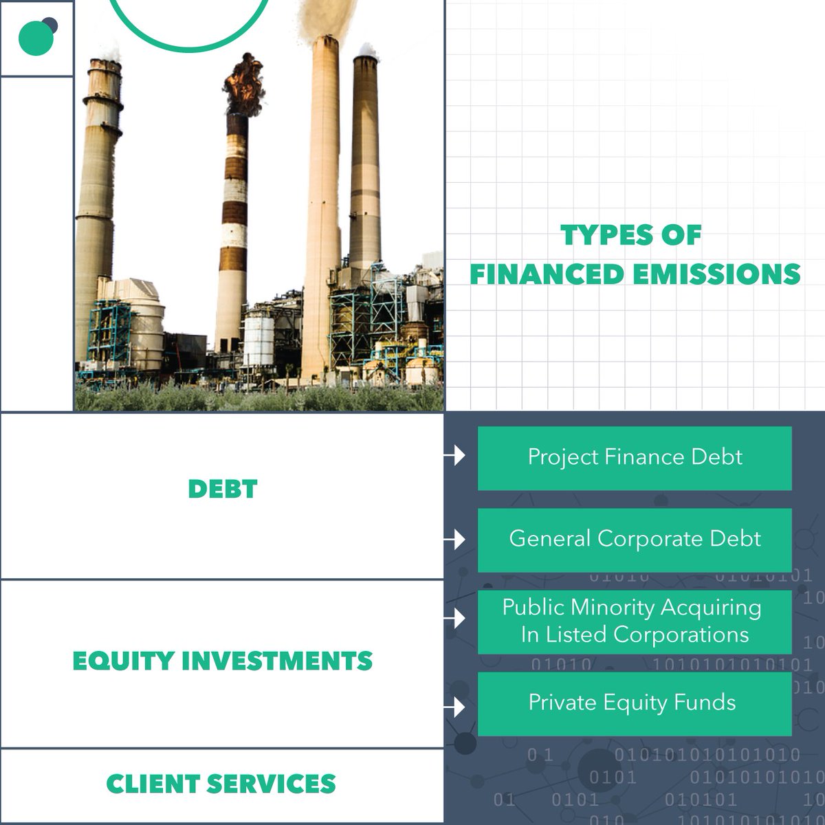 Navigating the complexities of quantifying #Scope3 Category 15 emissions across various types of debt, equity investments, and client services. 
Our latest article dives into the challenges and opportunities. 
terrainstinct.com/demystifying-f…

#FinancedEmissions #SustainableFinance