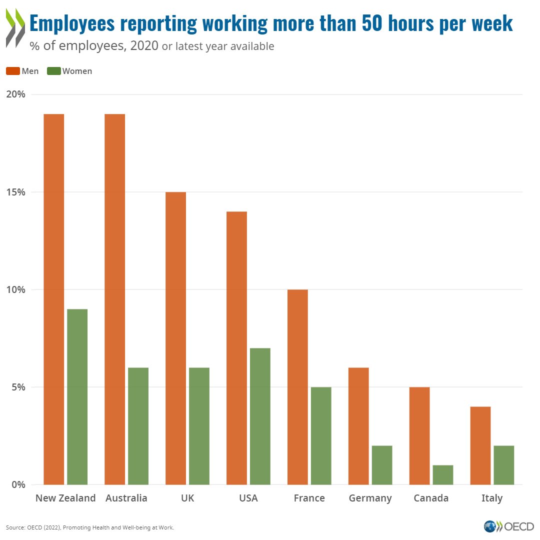 's tweet image. Excessive working hours continue to be common across OECD countries. 

Find out more about the regulations countries are taking to reduce working time and improve workplace health: brnw.ch/21wJfH9 | #WorldDayforSafetyandHealthatWork