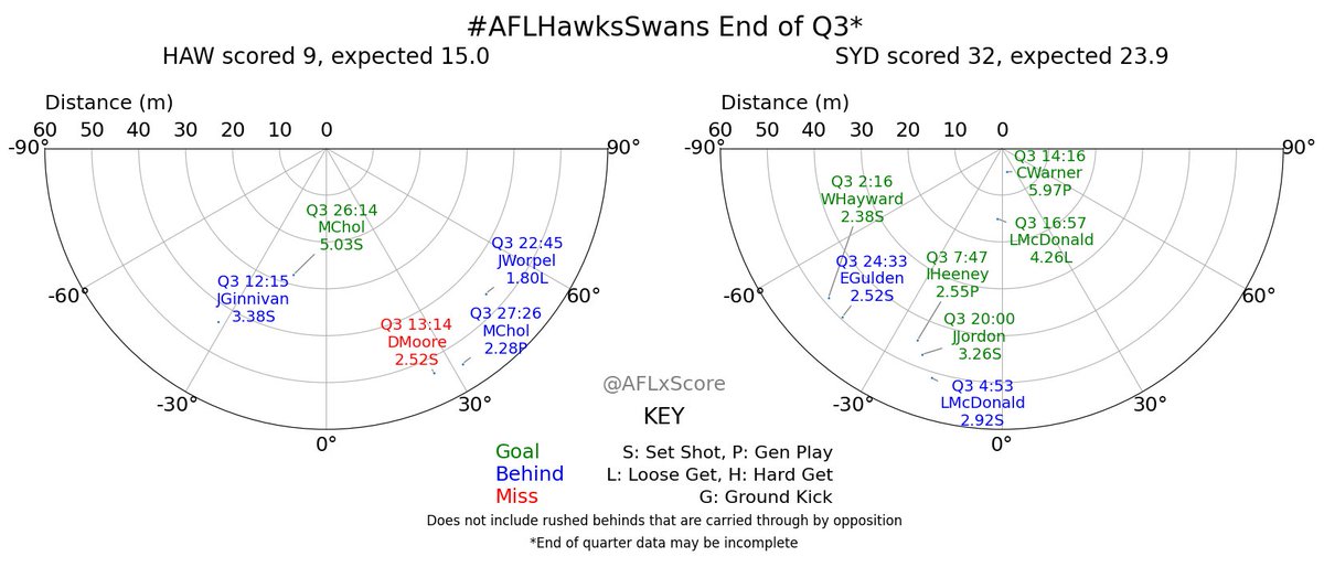 AFLxScore's tweet image. #AFLHawksSwans Q3 28:01 xScore update:
HAW 33 from expected 55.0
SYD 97 from expected 76.2
Current: SYD Win 99.9% 66.3pts
Pregame: SYD Win 55.3% 4.7pts