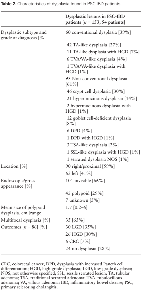 IBDGastroDocSg's tweet photo. Colonic dysplasia/cancer in PSC-IBD

- majority are right-sided
- ?younger age of onset
- risk starts at dx of PSC, not after 10 years of IBD
- a/w poorer outcomes

- high rates of invisible dysplasia, multifocality &amp; non-conventional types of dysplasia https://t.co/mk03nokCsj