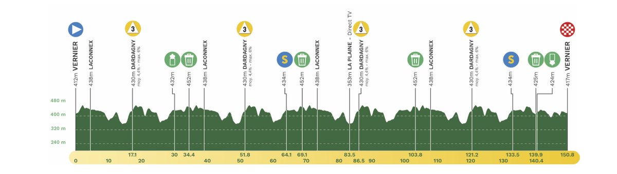 🇨🇭#TDR2024 4 profiled laps of 35km each bring the riders close to the French-Swiss border today before the race's final 10km lead to Vernier. 📍Vernier ➡️ Vernier 🚩 Start 12:00 CET 🏁 Finish 15:50 CET 🛣️ 150.8 km