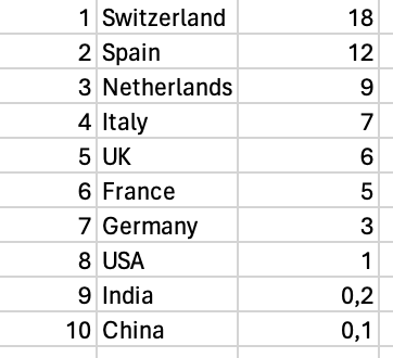 People love lists and epidemiologists like numbers. This the same list but now #abstracts per 1M inhabitants in the country, well done Swizerland & Spain!;