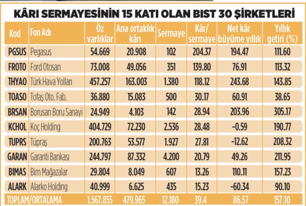 📊 KÂRI SERMAYESİNİN 15 KATI OLAN BIST 30 ŞİRKETLERİ: (Milliyet)

#pgsus #froto #thyao #toaso #brsan 
#kchol #tuprs #garan #bımas #alark.