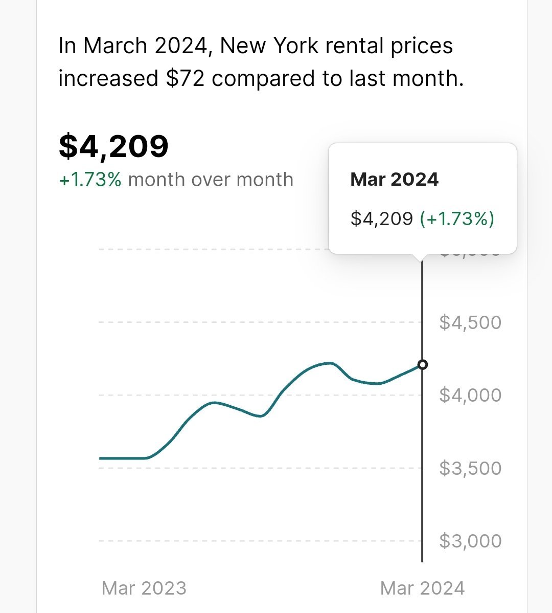 ¡Hay que prohibir ❌ AIRBNB para que bajen los alquileres! 🏡 Pues aqui tenéis el resultado... ¡NINGUNO! 🤷 Hasta subieron los precios en el último año que llevan aplicadas las prohibiciones en NY. Ya que en ningún sitio es más del 1-5% de toda la vivienda. El alquiler subie…