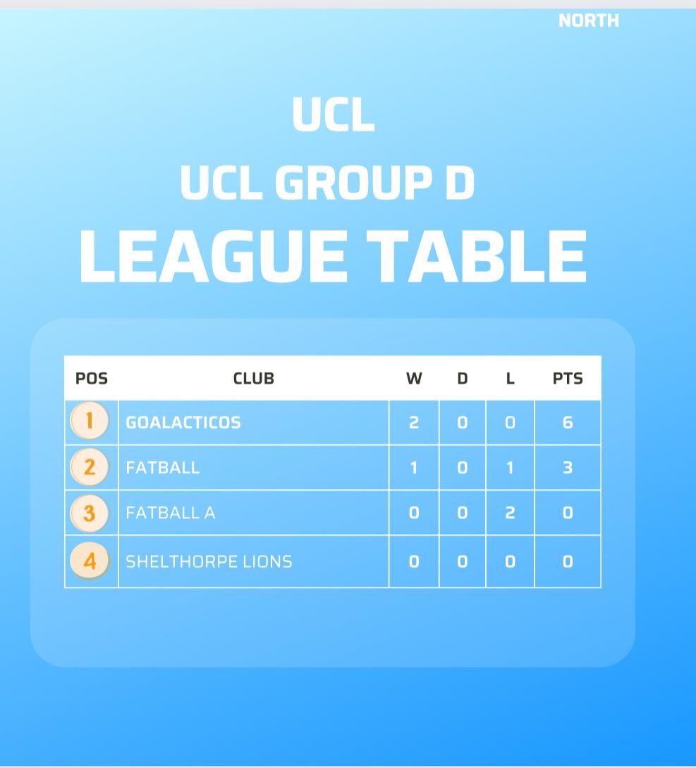 ⚫️🟡⚪️
GOALACTICOS FC 5-0 FATBALL FC A
@#UNITEDCHARITYLEAGUE
GROUP D
GAME 2️⃣

GFC HEADED TO DERBY AGAIN TO PLAY FATBALL A IN THE UCL. THE LADS COMFORTABLY GOT THE WIN WITH A BRILLIANT DISPLAY!
SPECIAL SHOUT-OUT TO MALLY WITH ON HIS HATTRICK!

MALLY ⚽️⚽️⚽️
SAWYERS ⚽️
OLLY ⚽️

#GFC