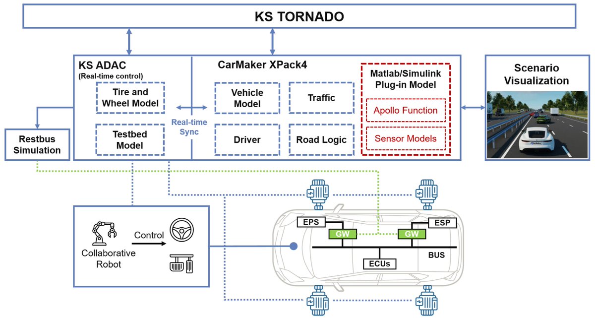 ✨#HighlyRecommended article. #AutonomousVehicles 

🚗Validation of Automated #Driving Function Based on the  Apollo Platform: A Milestone for #Simulation with Vehicle-in-the-Loop  Testbed
👉mdpi.com/2624-8921/5/2/…