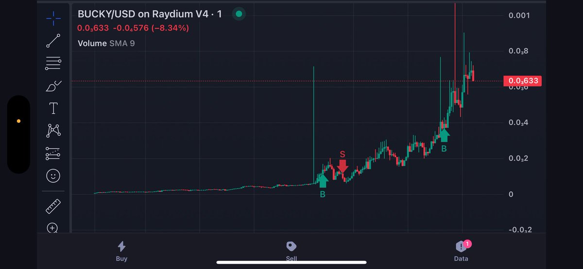 Next push is $1M @buckyonsol I bought in @ $100K and sold initials a little too early. Had to buy in again at $240K mc Currently $650K mc $BUCKY