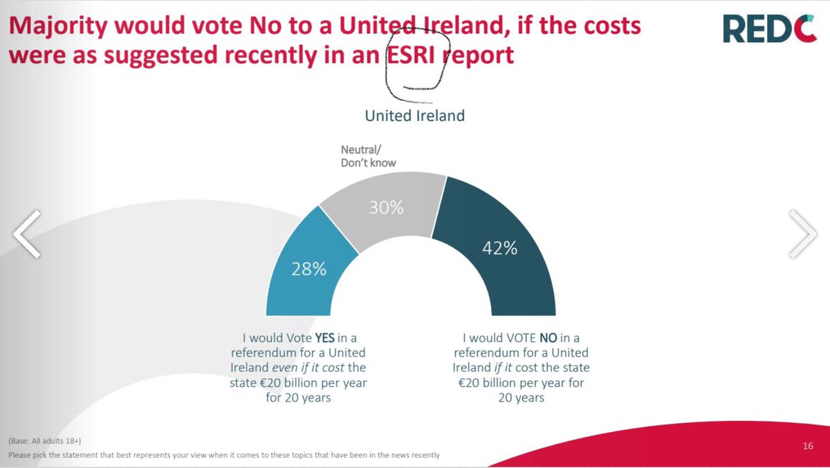 Red C Poll gives undue attention to a flawed ‘costs of unity’  report and can’t even get the source right. It was *not* an ESRI report. @JohnDoyleDCU @seamusmcguinnes