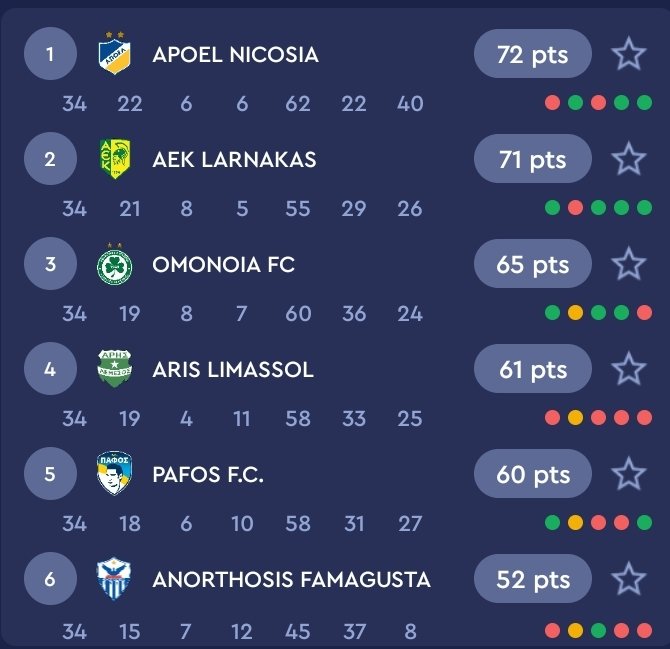 Let's take a gander at the permutations for the top of the Protsthlima since we only have 2 games left.

Only 2 possible winners now. APOEL can win it today if they beat Omonia and AEK don't beat Anorthosis. Otherwise, after Orthodox Easter, APOEL vs AEK final game of the season.