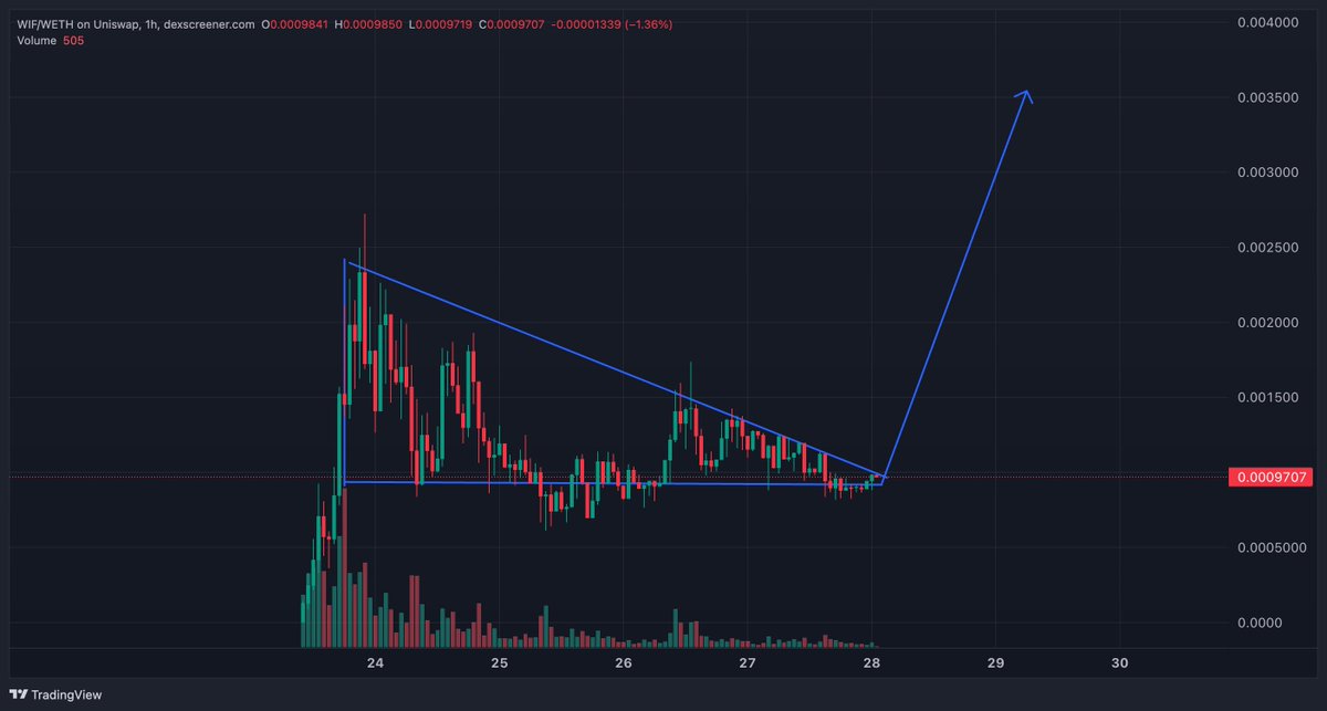 whiskerd00dle's tweet photo. @wifbasetoken Never fade a falling wedge #WIFBASE #WIFAMILY https://t.co/sRaBlyyq8O