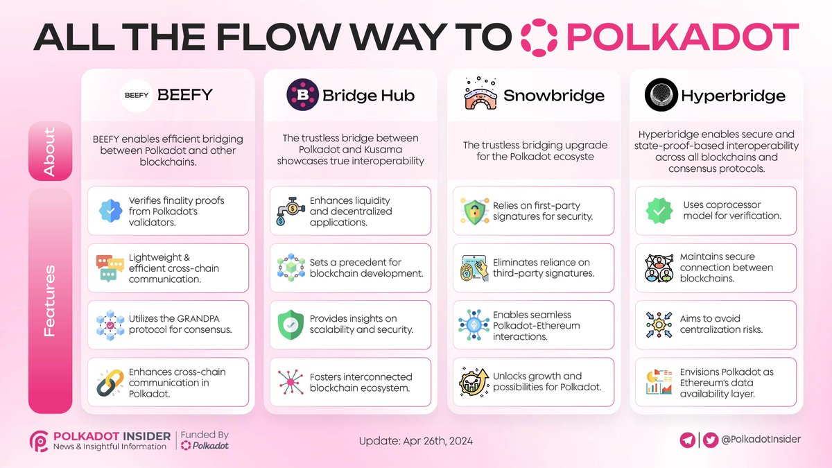 ALL THE FLOW WAY TO POLKADOT 🌉 Unlock the power of interoperability with Bridge to @Polkadot! 🌐💪 Discover how to seamlessly connect different blockchains to the Polkadot network and tap into its vast ecosystem. 🌍⚡️ Join the bridge and unleash the potential of cross-chain…