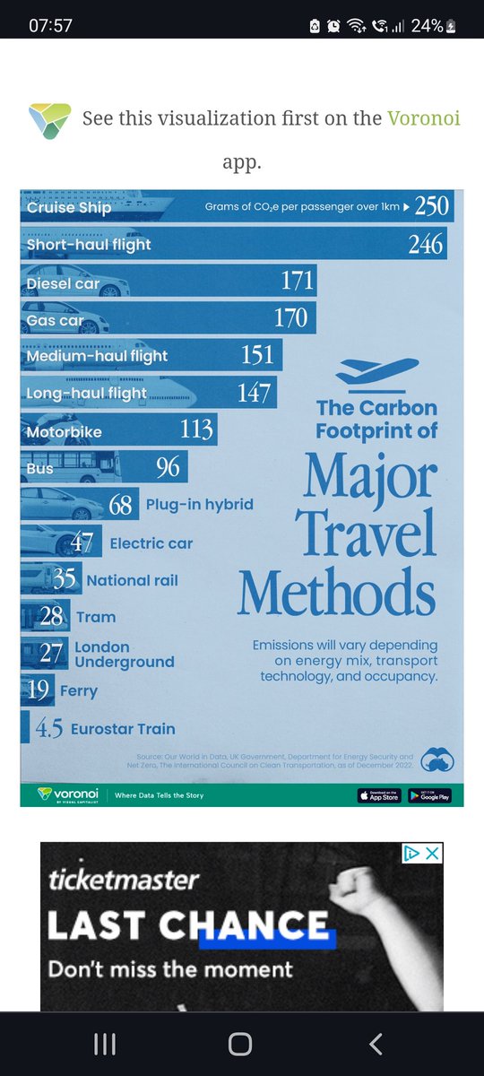 Transport accounts for nearly 1/4 of global energy-related CO₂ emissions. @VisualCap shows #CarbonFootprint of travel methods shown in grams of carbon dioxide equivalent (CO₂e) emitted per person traveling 1km, including both CO₂ & other greenhouse gases causing #ClimateChange