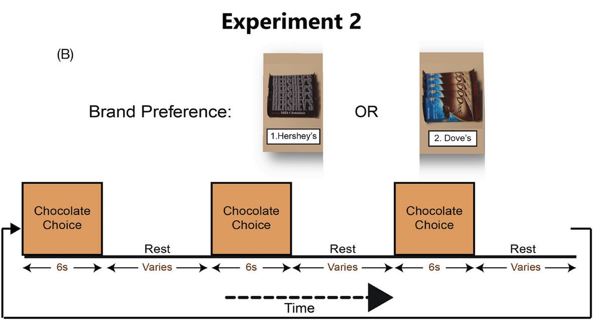 An fMRI study of chocolate choice - featuring Hershey's, Dove, Ghirardelli and more onlinelibrary.wiley.com/doi/full/10.11… I'll take anything except Hershey's🤢