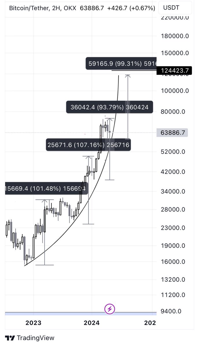 #Bitcoin #AltcoinNews #Binance 

#Bitcoin için değişen birşey yok mayıs ile beraber hareketlerin başlayacağını düşünüyorum aynı zaman da #altcoin için hareketlerin sert olacağını düşünüyorum..

#Btc dom tarafında ise son bir iğne gelmeli 58/60 bandına ardından ise cok hızlı…