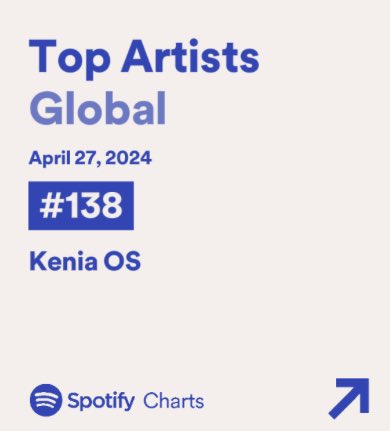 Spotify Charts — “Daily Top Artists” 🌎

#138.- .@KeniaOS