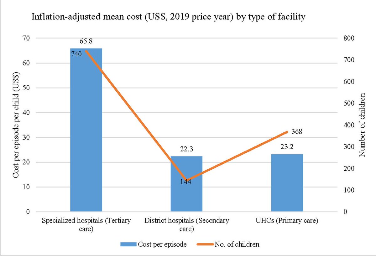 Global child health Cost of childhood severe pneumonia management in selected public inpatient care facilities in Bangladesh 🇧🇩 Mean cost per patient US$48 More in urban tertiary-level facilities @marufa_sultana adc.bmj.com/content/early/…