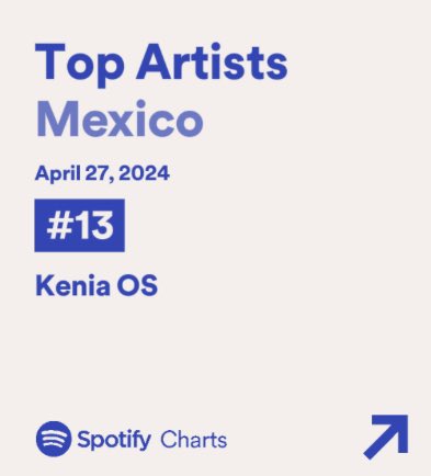 Spotify Charts — “Daily Top Artists” 🇲🇽

#13.- .@KeniaOS