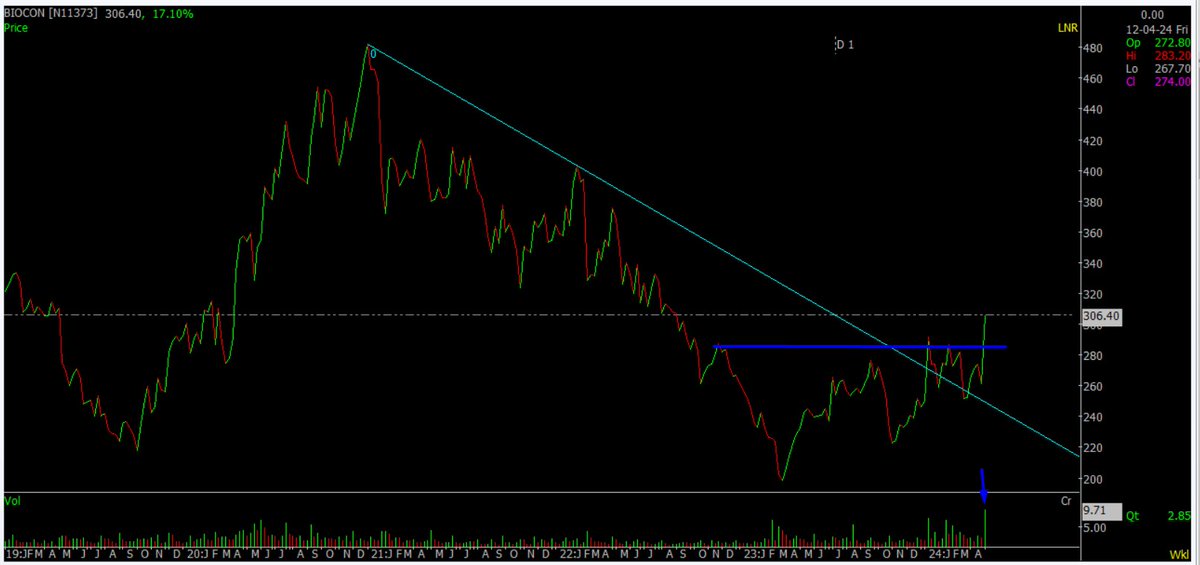Sumit609Tiwari's tweet photo. #BIOCON 

Weekly Breakout stock
Highest Volume on weekly time frame after 7yrs
Keep In Radar

#StockMarket #StocksToBuy #StockMarketNews #BREAKOUTSTOCKS #BreakoutStock https://t.co/0l9YH2KHut