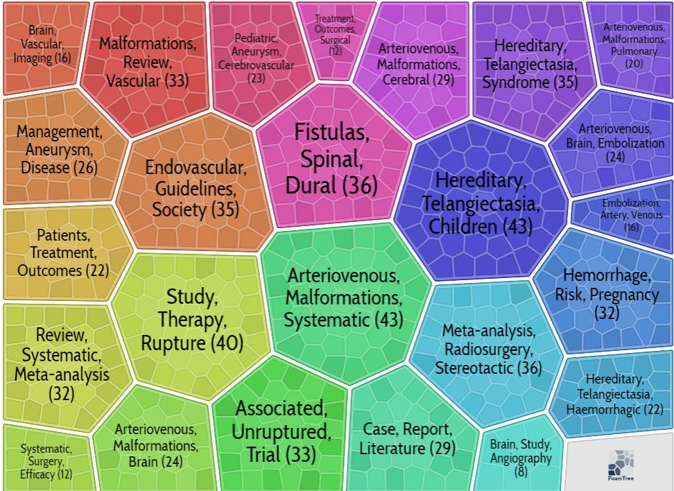 Clustering search results looks promising. Could help giving sub-topic overviews and help users to refine their search. The image below is for a search for 'arteriovenous malformation' blog.tripdatabase.com/2024/04/28/clu…