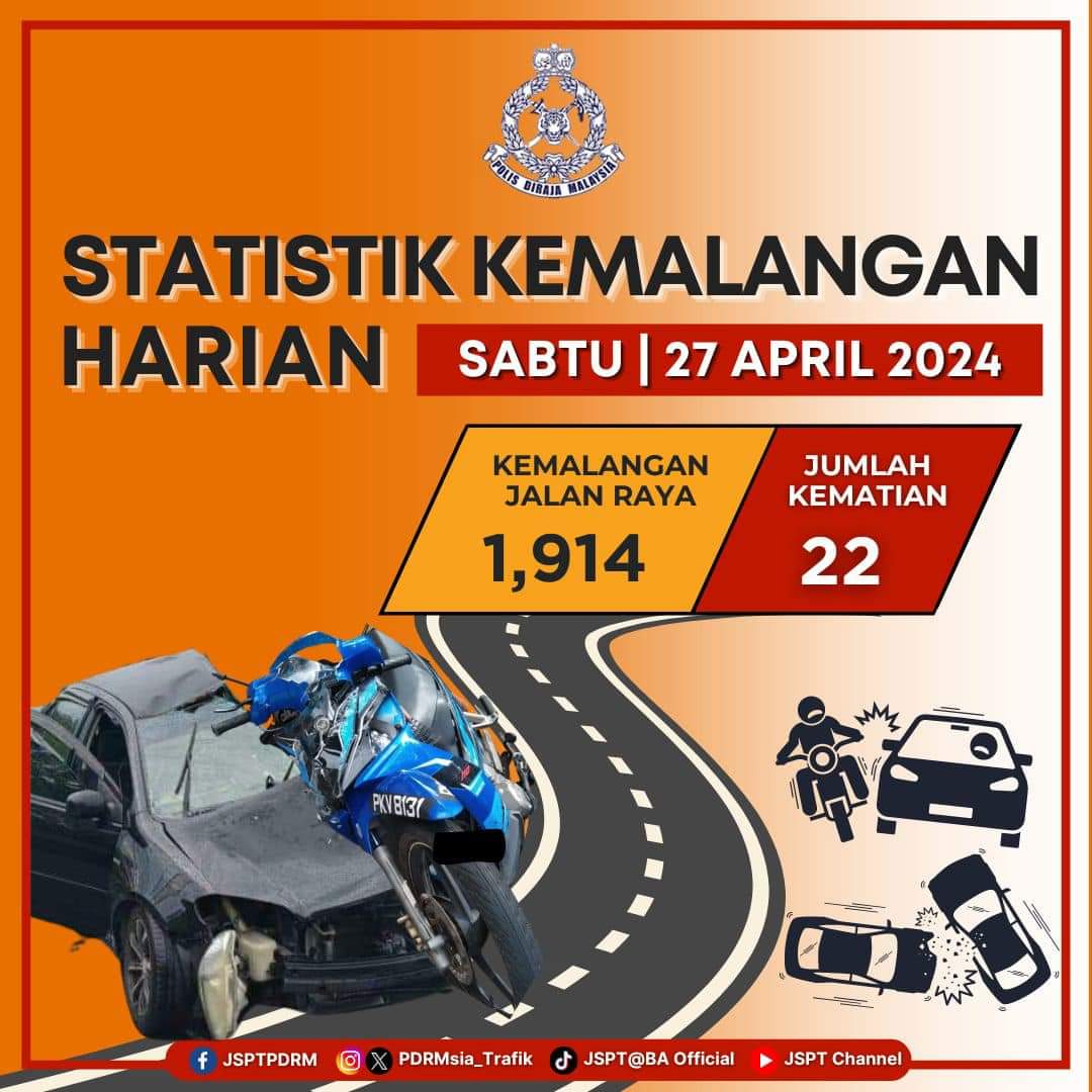 jumlah maut di jalanraya semalam adalah 22 

pada 2023, jumlah purata sehari maut adalah 17

dan bagi setiap 10 kematian di jalanraya, 7 adalah pengguna motosikal 

#lifematters #nyawa #roadsafety #Negaraku #Malaysia