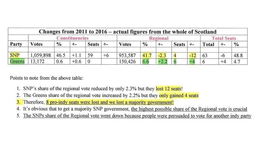 @marknew33189759 @LesleyGoldie2 @msm_monitor The Scottish people did speak for themselves. 

They rejected Alba at every opportunity.
#BothVotesSNP for me.