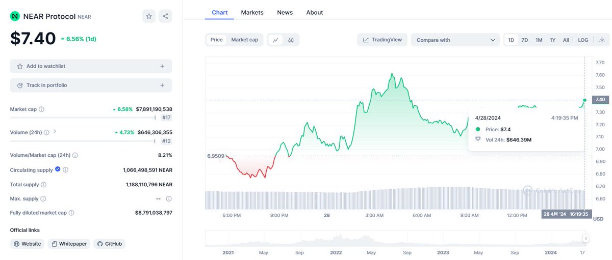 $NEAR Protocol
Everyone seems to like it, and so do I🚀