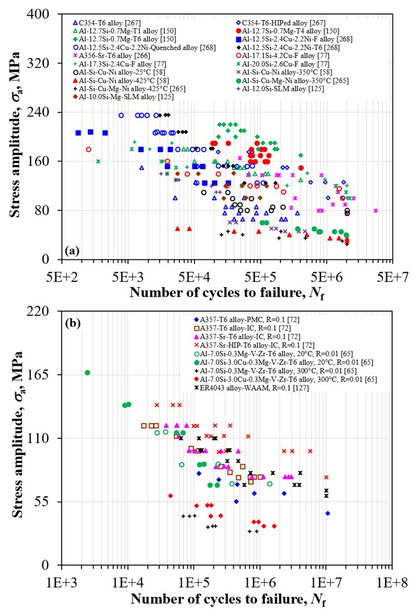 #mdpimetals #highlycited

💥Highly-cited paper sharing:

📔 Title: A Review on Processing–Microstructure–Property Relationships of #Al_Si #Alloys: Recent Advances in #Deformation Behavior

📌mdpi.com/2075-4701/13/3…

#casting  #fatigue 

@TorontoMet  @ChemMatSci_MDPI